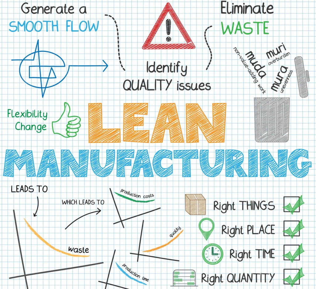 The Benefits of Embracing Lean Management for Quality